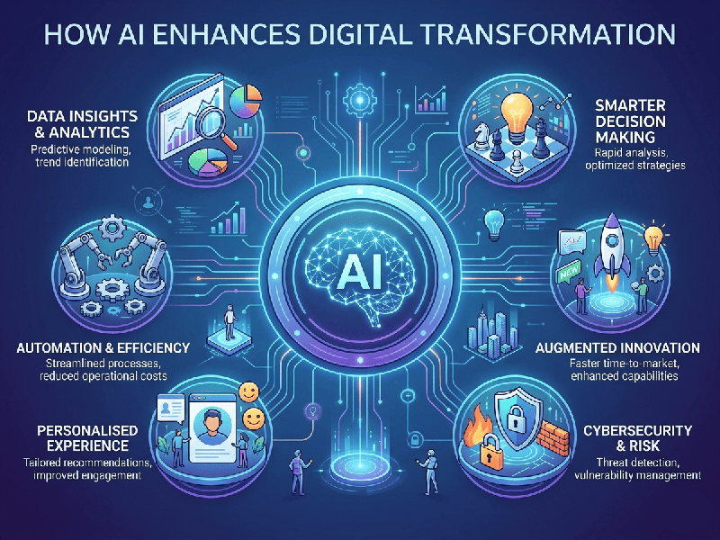 How AI Enhances Digital Transformation