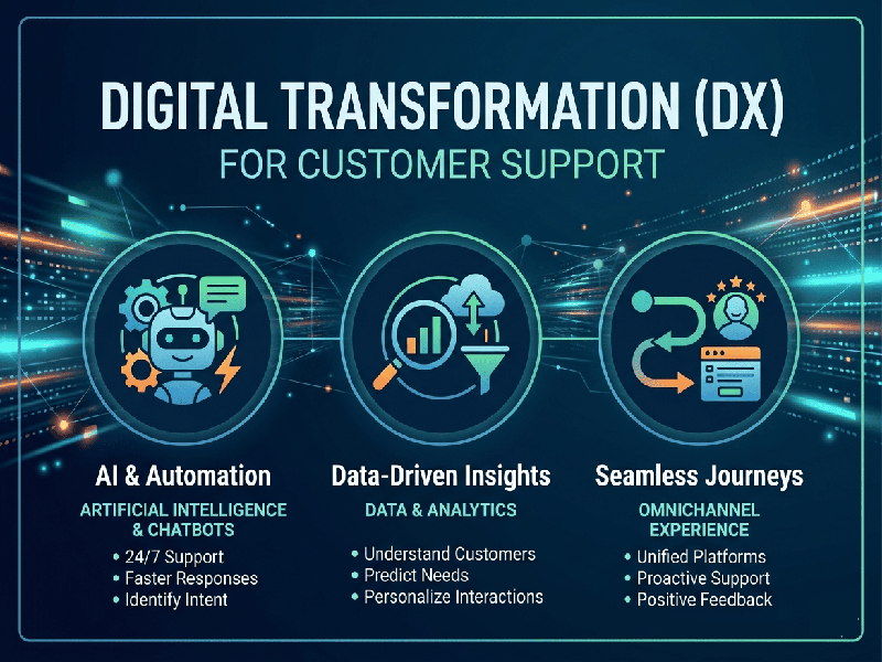 DX for Customer Support 