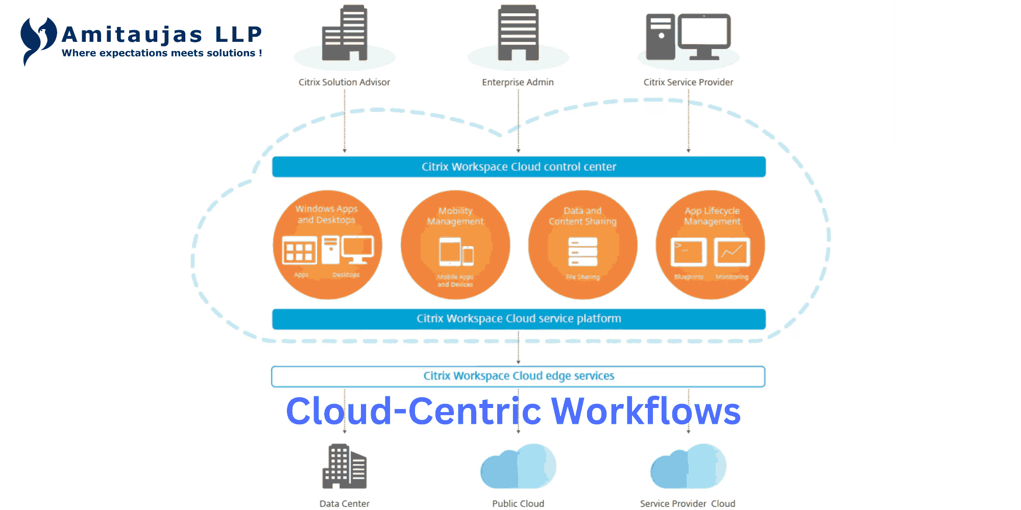 Cloud-Centric Workflows