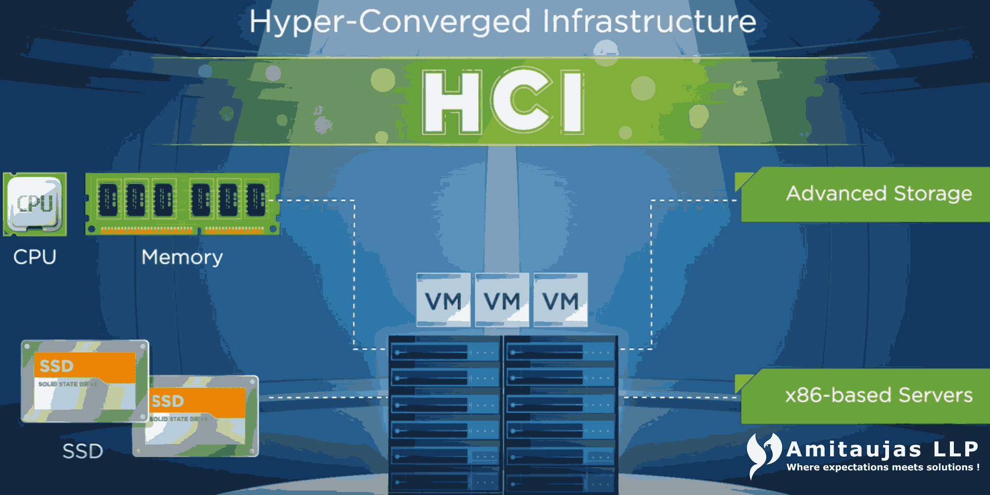 Hyperconverged Cloud Infrastructure (HCI)