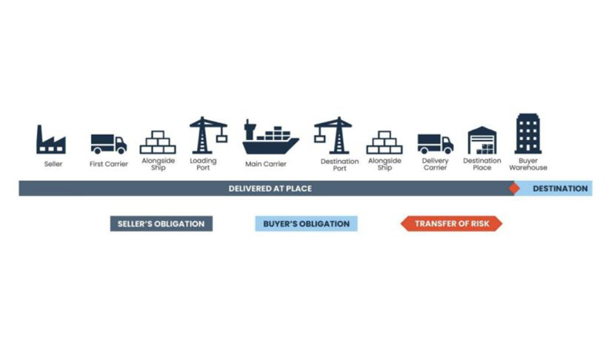 DAP ( Delivered At Place )