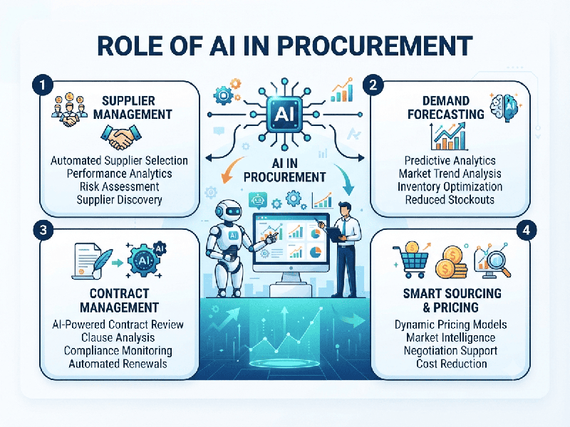 Role of AI in Procurement